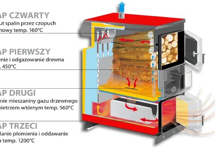 Schemat pokazuje, jak działa piec zgazowujący drewno: suszenie (450°C), spalanie gazu drzewnego (560°C), dopalanie płomienia (1200°C) i wyrzut spalin (160°C).