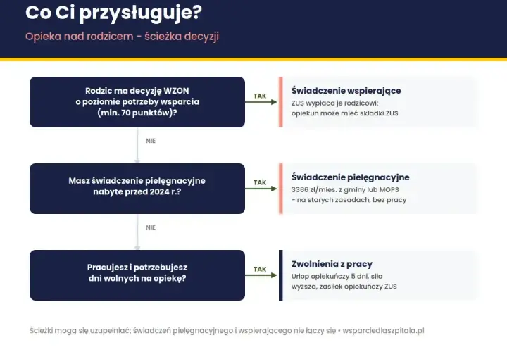Ścieżka decyzji o opiece nad rodzicem: świadczenie wspierające, pielęgnacyjne lub zwolnienia z pracy. Ile dni wolnych na opiekę? Sprawdź!