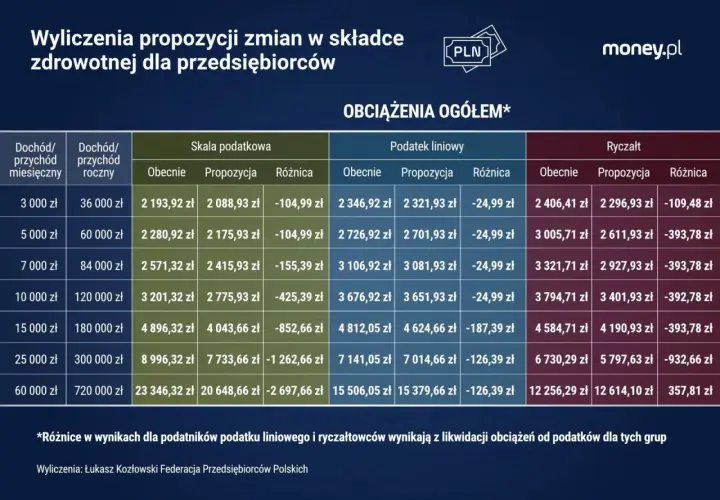Porównanie składki zdrowotnej: podatek liniowy vs. ryczałt. Tabela pokazuje zmiany w obciążeniach dla przedsiębiorców przy różnych dochodach.