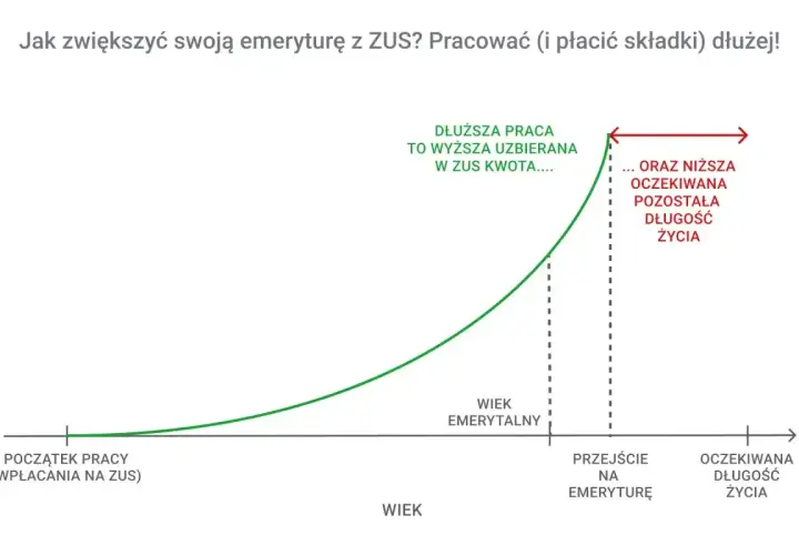 Wykres pokazuje, że dłuższa praca i płacenie składek ZUS zwiększa uzbieraną kwotę emerytury, jednocześnie zmniejszając oczekiwaną długość życia na emeryturze.