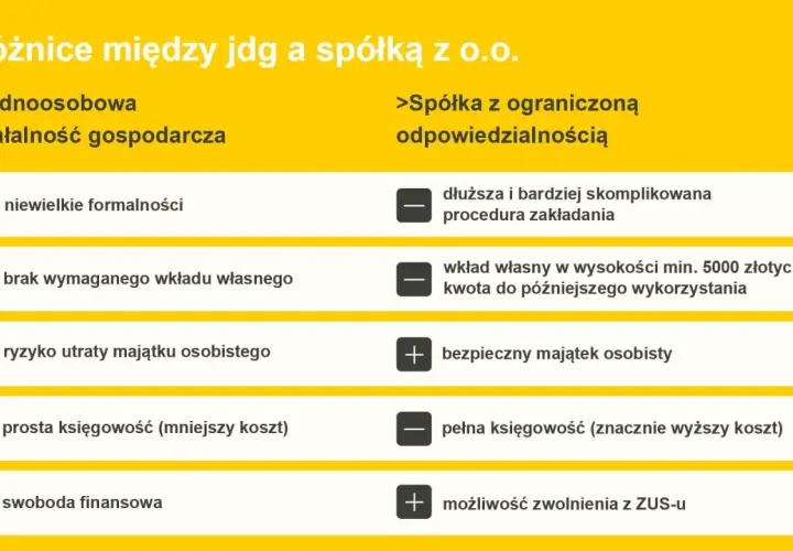 Porównanie JDG i spółki z o.o.: wady i zalety. JDG ma mniej formalności, spółka z o.o. chroni majątek osobisty.