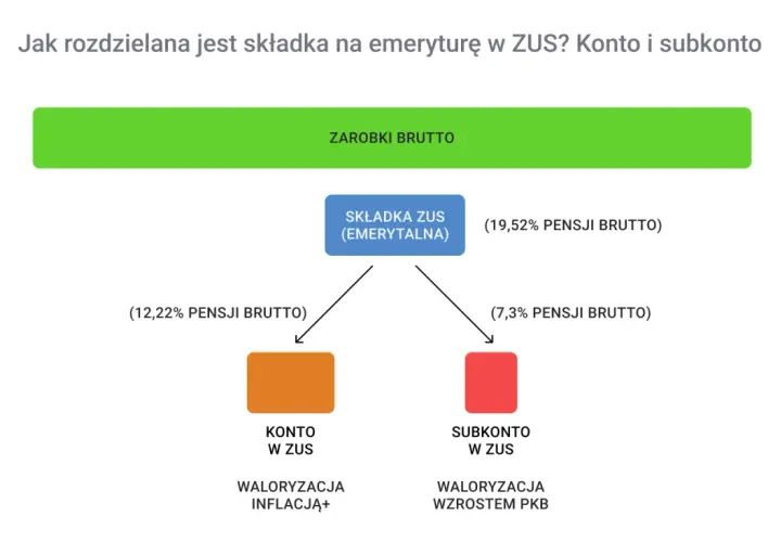 Schemat podziału składki emerytalnej ZUS. Zarobki brutto dzielą się na konto w ZUS (waloryzacja inflacją) i subkonto (waloryzacja wzrostem PKB).