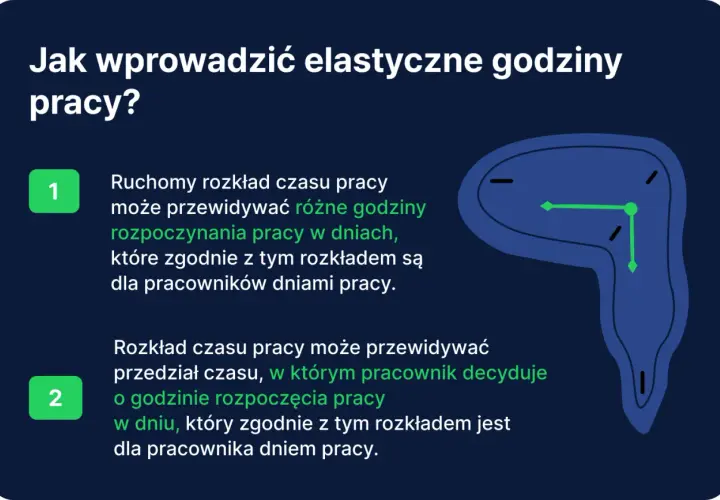 Wprowadzanie elastycznego czasu pracy: ruchomy rozkład i przedział decyzyjny pracownika. Zegar symbolizuje swobodę wyboru godzin pracy.