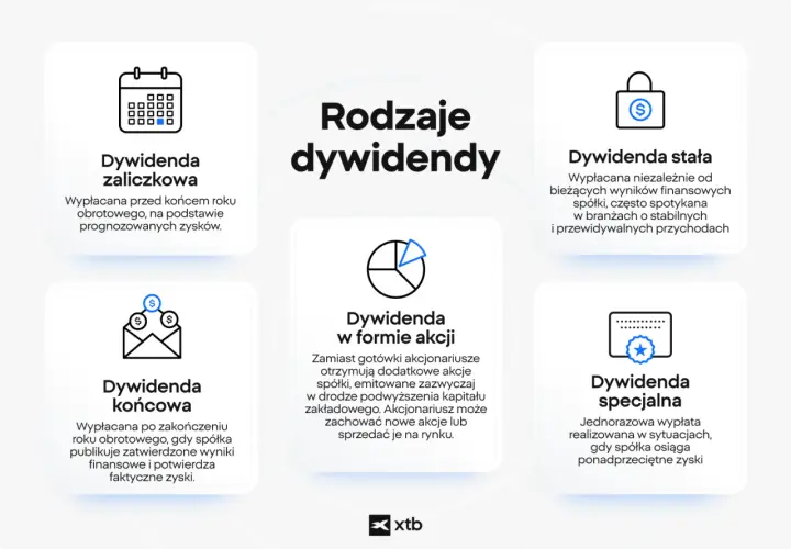 Rodzaje dywidend: zaliczkowa, końcowa, w formie akcji, stała i specjalna. Prawo do dywidendy to możliwość otrzymania części zysków spółki.