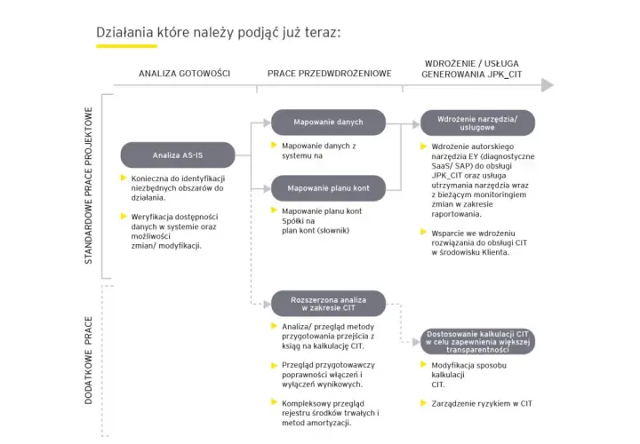 Proces wdrażania JPK CIT obejmuje analizę gotowości, prace przedwdrożeniowe i wdrożenie narzędzia. Kluczowe jest mapowanie danych i planu kont.