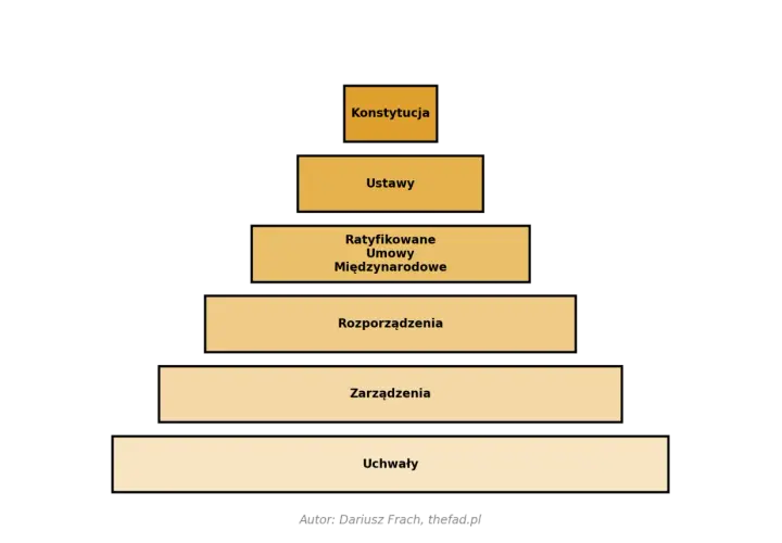 Schemat przedstawia hierarchię aktów prawnych: Konstytucja, Ustawy, Ratyfikowane Umowy Międzynarodowe, Rozporządzenia, Zarządzenia, Uchwały.