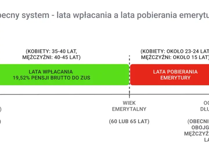 Wykres pokazuje, ile lat pracy do emerytury, od 35-45 lat, w porównaniu do lat pobierania, od ok. 15-24 lat.