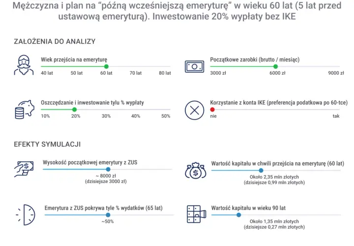 Symulacja "późnej wcześniejszej emerytury" w Europie: mężczyzna przechodzi na emeryturę w wieku 60 lat, inwestując 20% pensji.