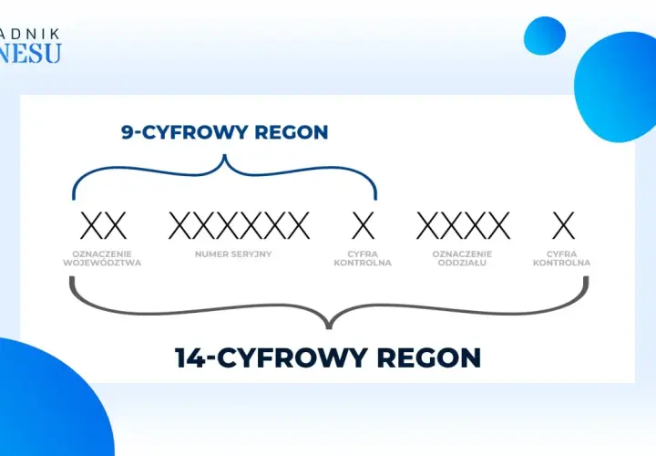 Wyjaśnienie, co to jest REGON: schemat 9-cyfrowego i 14-cyfrowego numeru identyfikacyjnego, z podziałem na oznaczenie województwa, numer seryjny, cyfrę kontrolną i oznaczenie oddziału.