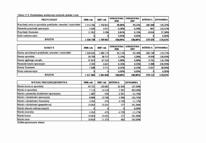 Analityczny rachunek zysków i strat z podziałem na przychody, koszty i wyniki przedsiębiorstwa.