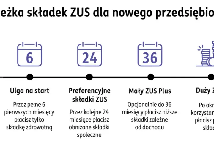 Ścieżka składek ZUS dla nowego przedsiębiorcy: start firmy, ulga na start (6 mies.), preferencyjne składki (24 mies.), Mały ZUS Plus (do 36 mies.), Duży ZUS.