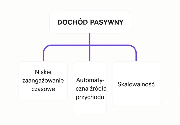 Diagram wyjaśnia, co to jest dochód pasywny: niskie zaangażowanie czasowe, automatyczne źródła przychodu i skalowalność.