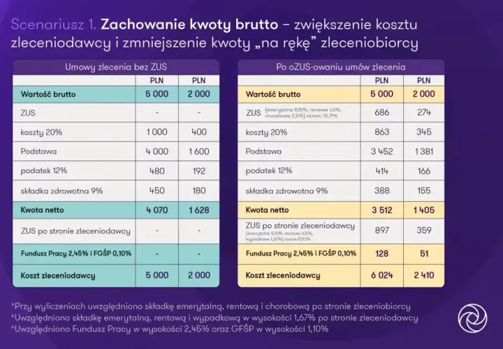 Porównanie umów zlecenia: bez ZUS i po ozusowaniu. Analiza kosztów i składek, w tym umowa zlecenie składki.