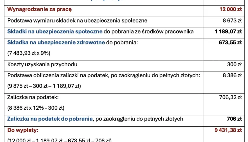Tabela pokazuje wynagrodzenie 12 000 zł, z czego 8 673 zł to podstawa wymiaru składki na ubezpieczenie emerytalno-rentowe.