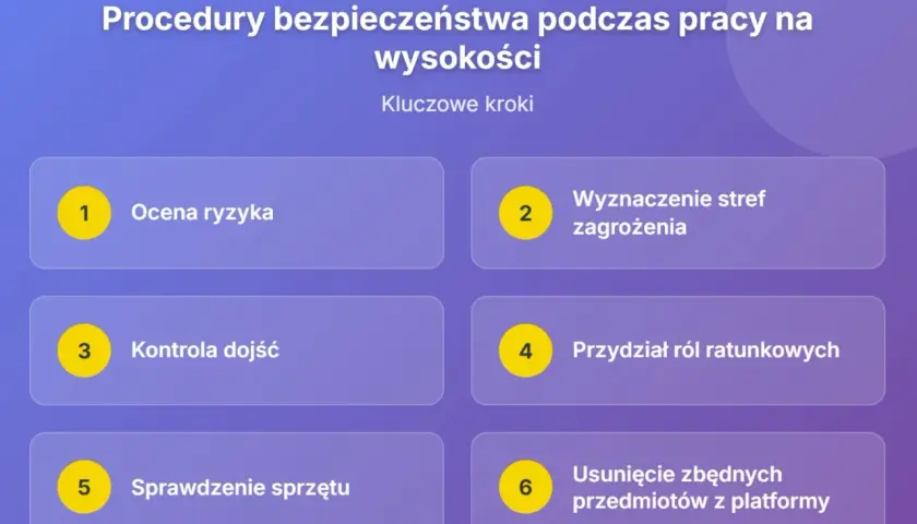Kluczowe kroki w procedurach bezpieczeństwa podczas pracy na wysokości: ocena ryzyka, wyznaczenie stref zagrożenia, kontrola dojść, przydział ról ratunkowych, sprawdzenie sprzętu i usunięcie zbędnych przedmiotów.