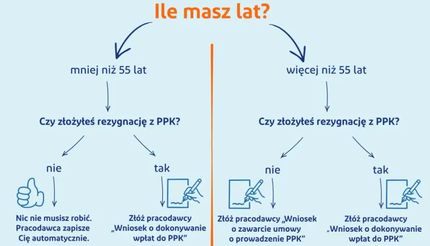 Schemat decyzyjny dotyczący przystąpienia do PPK. Wiek i złożenie rezygnacji decydują o dalszych krokach.