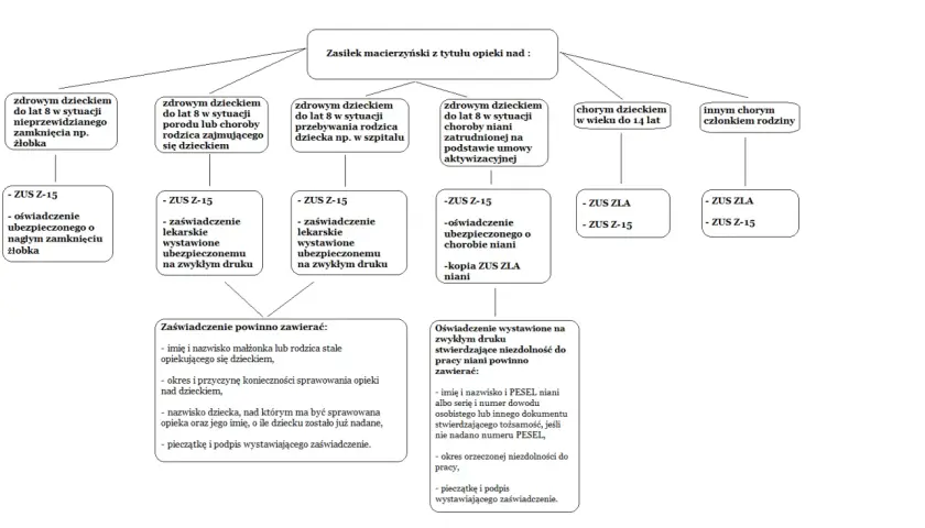 Schemat przedstawia zasady przyznawania zasiłku macierzyńskiego z tytułu opieki nad dzieckiem lub innym członkiem rodziny, wymieniając potrzebne dokumenty, w tym ZUS Z-15.