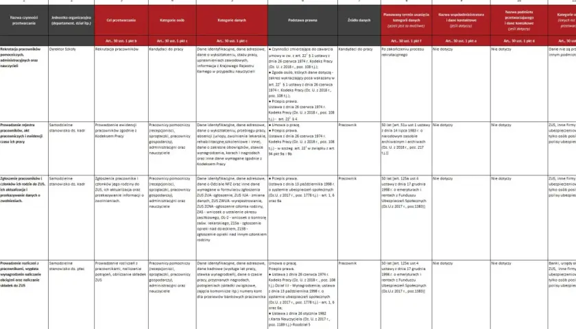 Tabela przedstawia rejestr czynności przetwarzania danych osobowych, obejmujący m.in. rekrutację, prowadzenie akt pracowniczych i rozliczenia.