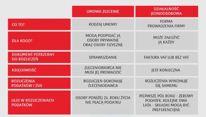 Porównanie umowy zlecenia i działalności jednoosobowej. Własna działalność co się opłaca, gdy masz fakturę VAT i preferencyjne składki.