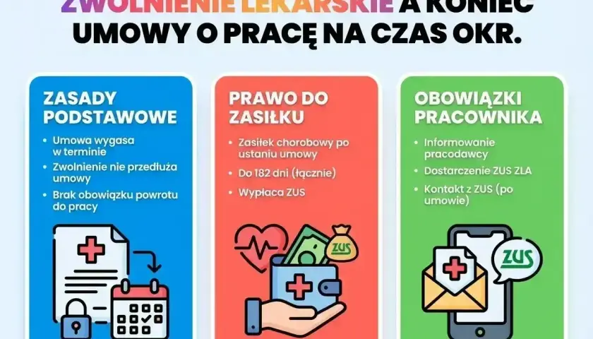 Zwolnienie lekarskie a koniec umowy o pracę na czas określony. Zasady, prawo do zasiłku i obowiązki pracownika.