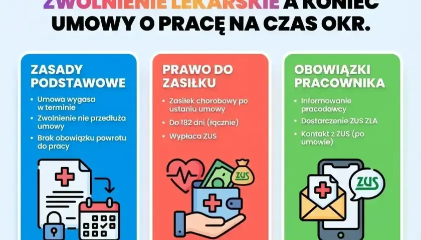 Zwolnienie lekarskie po ustaniu zatrudnienia: zasady, prawo do zasiłku i obowiązki pracownika. Umowa wygasa, ale zasiłek chorobowy przysługuje do 182 dni.