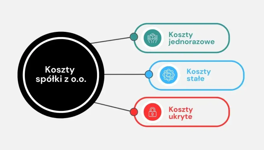 Schemat przedstawia koszty spółki z o.o.: jednorazowe, stałe i ukryte.