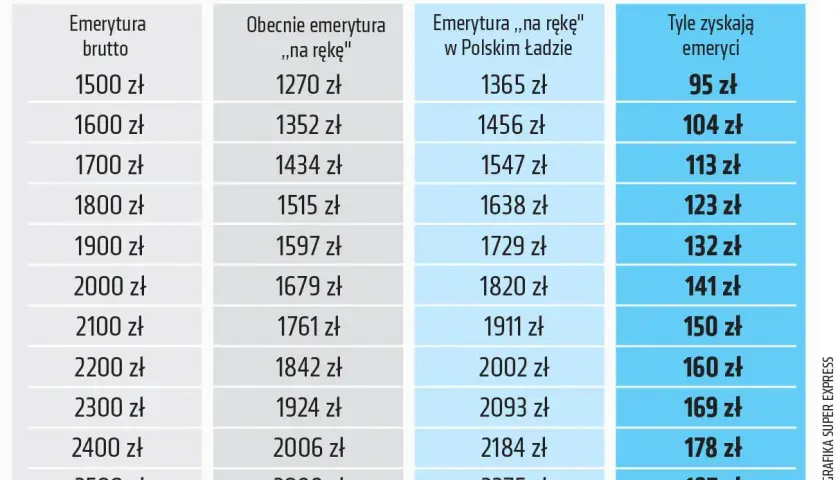 Tabela pokazuje, ile wynosi podatek od emerytury w Polskim Ładzie. Zobacz, ile zyskasz netto!