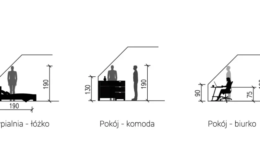 Ilustracje pokazują minimalną wysokość pomieszczeń dla łóżka (90 cm), komody (130 cm) i biurka (75 cm), z ludzikami dla skali.