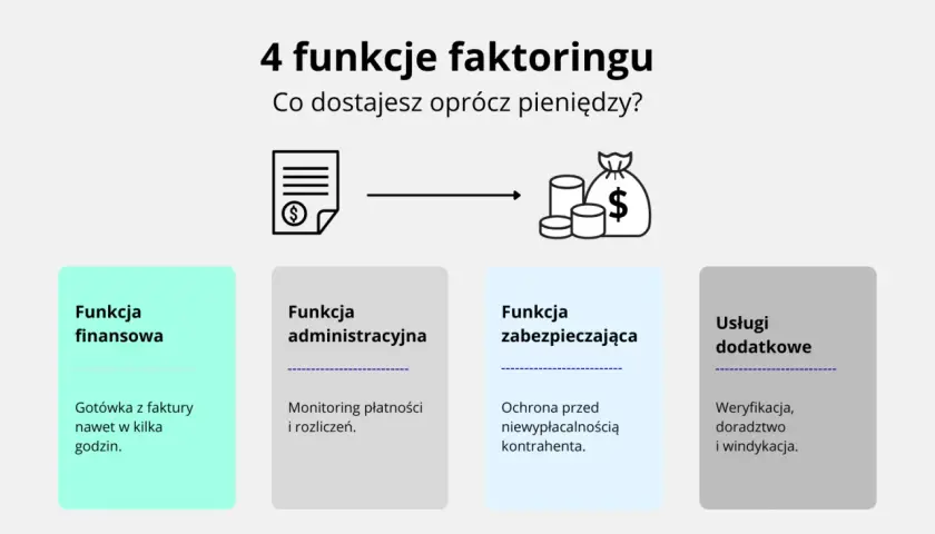 Faktoring co to? Grafika przedstawia 4 funkcje faktoringu: finansową, administracyjną, zabezpieczającą i usługi dodatkowe.