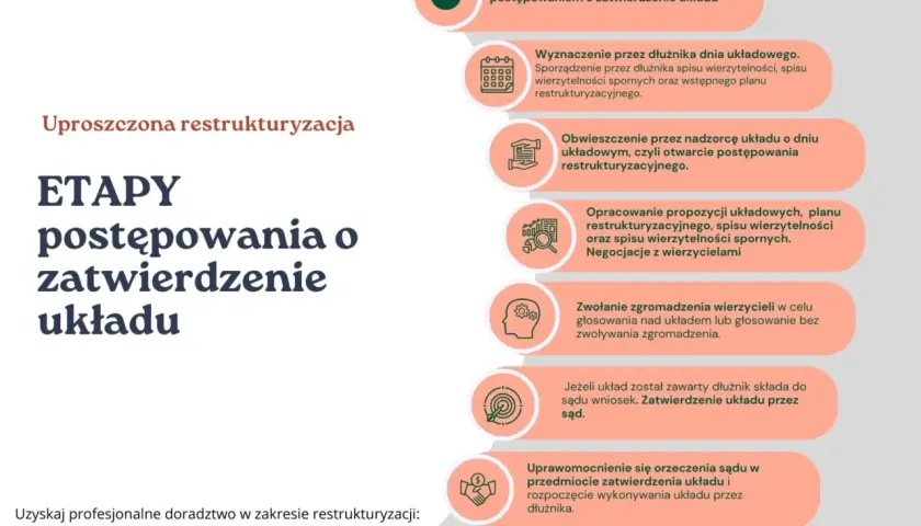 Schemat etapów postępowania o zatwierdzenie układu w uproszczonej restrukturyzacji. Dowiedz się, co to restrukturyzacja.