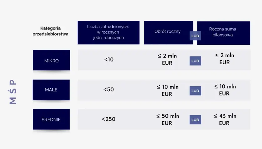 Tabela definiuje kategorie przedsiębiorstw: mikro, małe i średnie. Średni przedsiębiorca to firma zatrudniająca poniżej 250 osób i mająca obrót roczny lub sumę bilansową do 50 mln EUR.