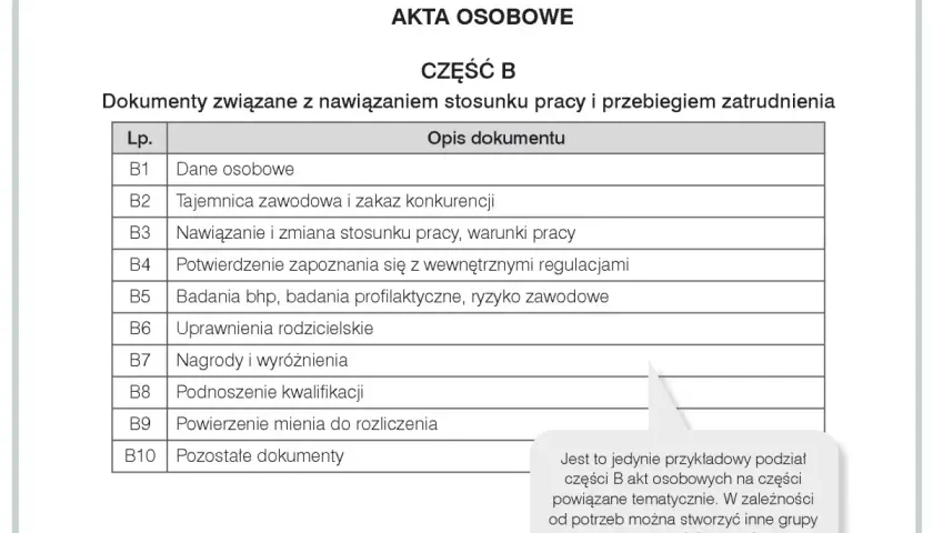 Przykładowa teczka akt osobowych pracownika, część B: dokumenty związane z zatrudnieniem, w tym dane osobowe, umowa, badania, urlopy.