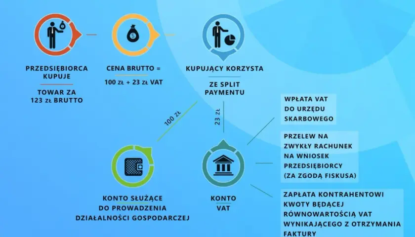 Schemat wyjaśnia mechanizm podzielonej płatności (split payment). Kupujący płaci 100 zł na konto VAT sprzedawcy i 23 zł VAT do urzędu skarbowego.