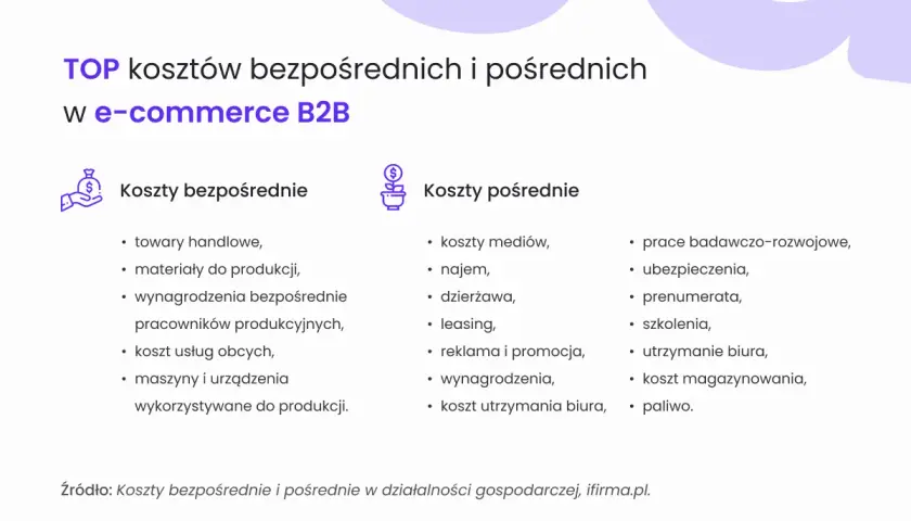 TOP koszty bezpośrednie i pośrednie w e-commerce B2B: towary, materiały, wynagrodzenia produkcyjne, usługi obce, maszyny. Pośrednie: media, najem, leasing, reklama, szkolenia, paliwo.
