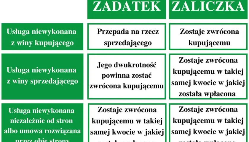 Tabela porównuje zadatek i zaliczkę: zadatek przepada, gdy umowa nie zostanie wykonana z winy kupującego, a zaliczka jest zawsze zwracana.