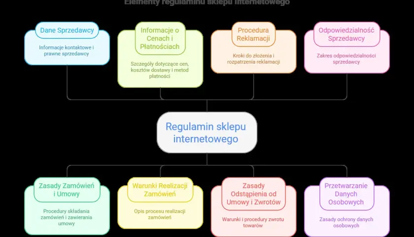 Schemat przedstawia kluczowe elementy regulaminu sklepu internetowego, obejmujące dane sprzedawcy, ceny, reklamacje, zamówienia, zwroty i dane osobowe.