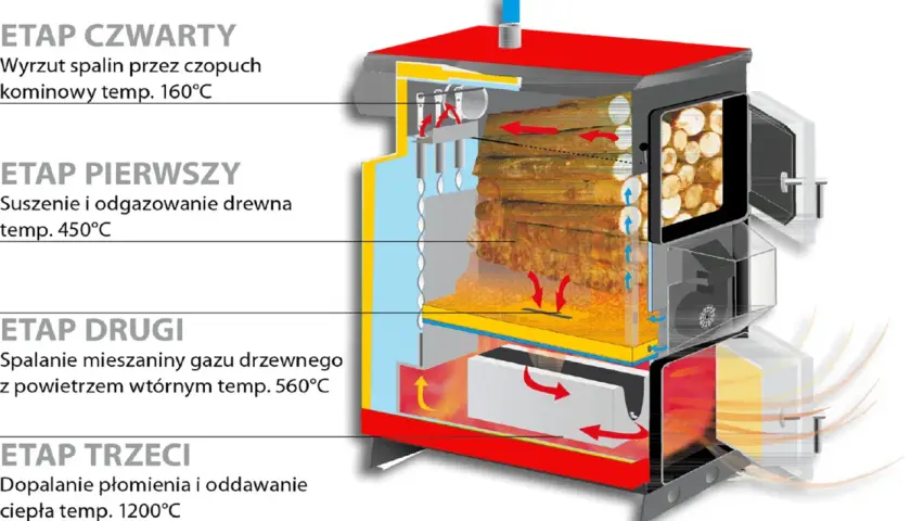 Schemat pokazuje, jak działa piec zgazowujący drewno: suszenie (450°C), spalanie gazu drzewnego (560°C), dopalanie płomienia (1200°C) i wyrzut spalin (160°C).