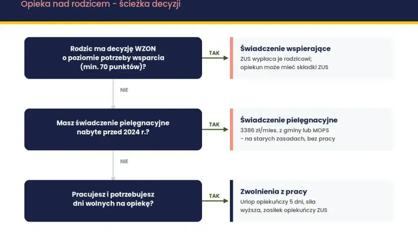 Ścieżka decyzji o opiece nad rodzicem: świadczenie wspierające, pielęgnacyjne lub zwolnienia z pracy. Ile dni wolnych na opiekę? Sprawdź!