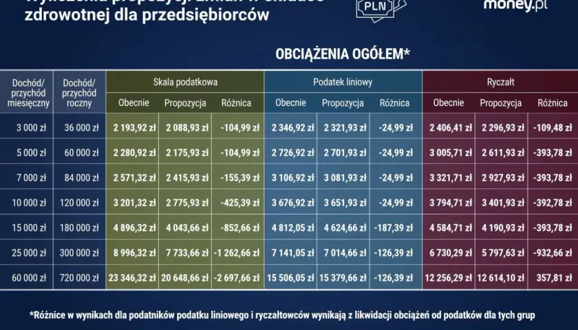 Porównanie składki zdrowotnej: podatek liniowy vs. ryczałt. Tabela pokazuje zmiany w obciążeniach dla przedsiębiorców przy różnych dochodach.