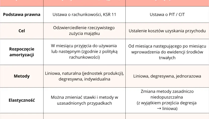 Tabela porównuje amortyzację bilansową i podatkową, kluczowe dla prawidłowego rozliczania środków trwałych.