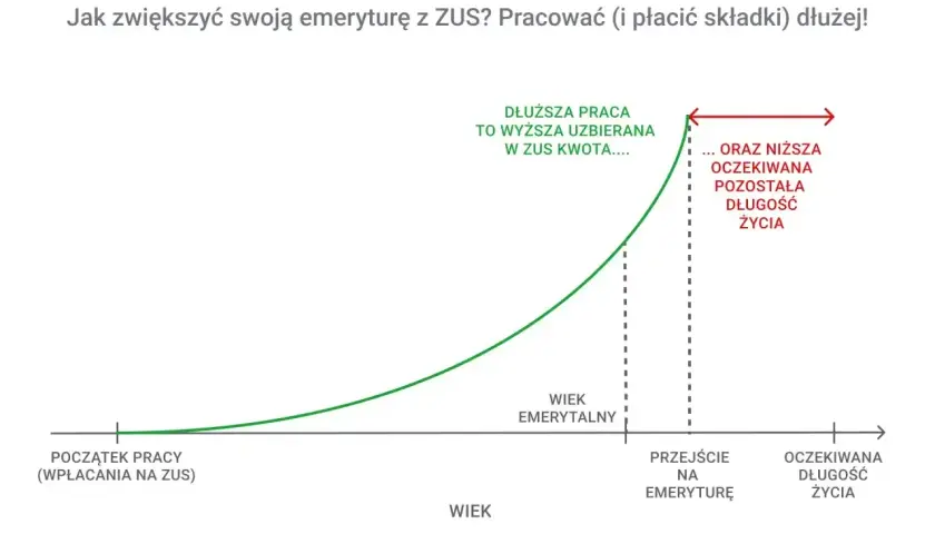 Wykres pokazuje, że dłuższa praca i płacenie składek ZUS zwiększa uzbieraną kwotę emerytury, jednocześnie zmniejszając oczekiwaną długość życia na emeryturze.