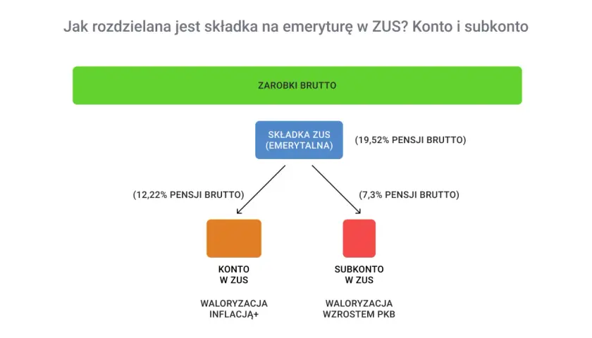 Schemat podziału składki emerytalnej ZUS. Zarobki brutto dzielą się na konto w ZUS (waloryzacja inflacją) i subkonto (waloryzacja wzrostem PKB).