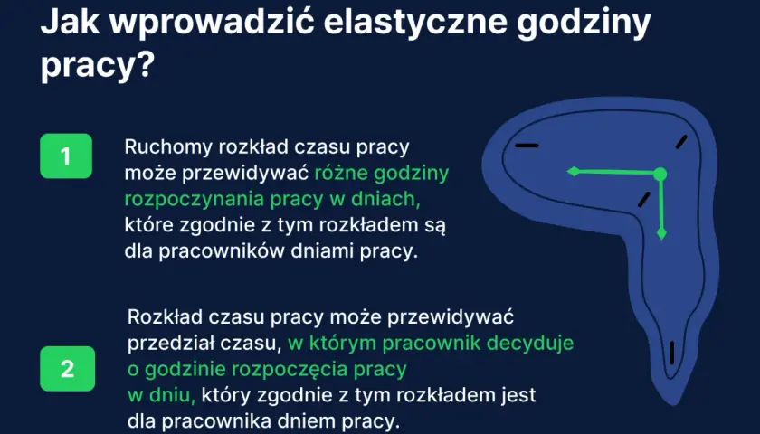 Wprowadzanie elastycznego czasu pracy: ruchomy rozkład i przedział decyzyjny pracownika. Zegar symbolizuje swobodę wyboru godzin pracy.