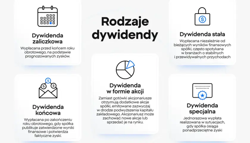 Rodzaje dywidend: zaliczkowa, końcowa, w formie akcji, stała i specjalna. Prawo do dywidendy to możliwość otrzymania części zysków spółki.