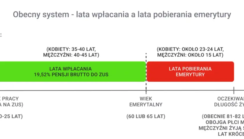 Wykres pokazuje, ile lat pracy do emerytury, od 35-45 lat, w porównaniu do lat pobierania, od ok. 15-24 lat.