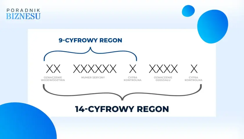 Wyjaśnienie, co to jest REGON: schemat 9-cyfrowego i 14-cyfrowego numeru identyfikacyjnego, z podziałem na oznaczenie województwa, numer seryjny, cyfrę kontrolną i oznaczenie oddziału.