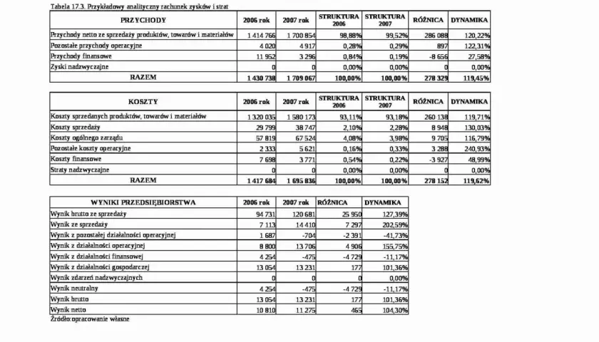 Analityczny rachunek zysków i strat z podziałem na przychody, koszty i wyniki przedsiębiorstwa.