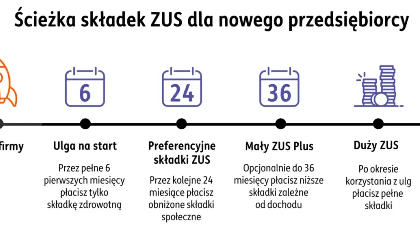 Ścieżka składek ZUS dla nowego przedsiębiorcy: start firmy, ulga na start (6 mies.), preferencyjne składki (24 mies.), Mały ZUS Plus (do 36 mies.), Duży ZUS.