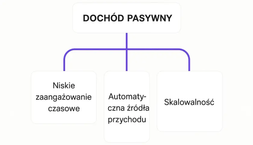 Diagram wyjaśnia, co to jest dochód pasywny: niskie zaangażowanie czasowe, automatyczne źródła przychodu i skalowalność.