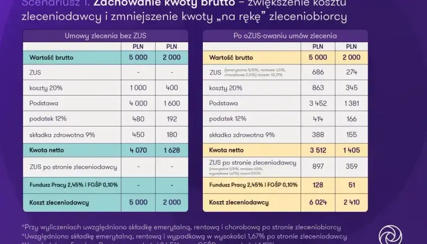 Porównanie umów zlecenia: bez ZUS i po ozusowaniu. Analiza kosztów i składek, w tym umowa zlecenie składki.